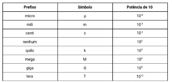 Grandezas Físicas, Notação Padrão e Ordem de Grandeza: Entenda Tudo