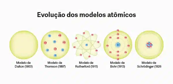 Modelos Atômicos: Descubra os Mistérios da Estrutura da Matéria