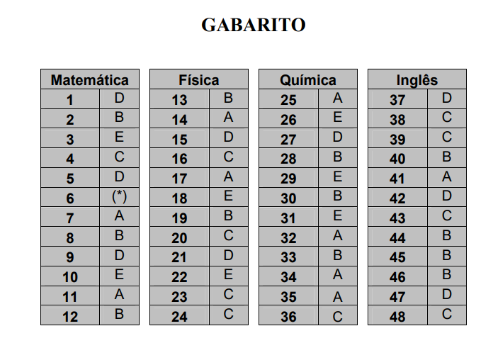 Gabarito do vestibular ITA 2027 datas e fases importantes