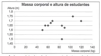 Gráfico da questão: massa corporal e altura dos estudantes (ENEM 2023)