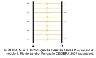 Figura original da prova: duas barras verticais, A à esquerda com cargas positivas e B à direita com cargas negativas, com linhas de campo horizontais saindo de A em direção a B