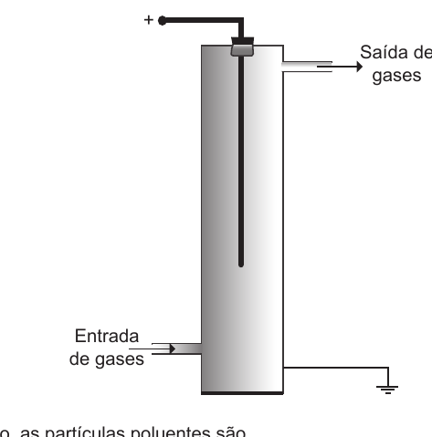 Figura original da prova: esquema do precipitador eletrostático, um tubo vertical com um fio central ligado ao polo positivo de uma fonte, entrada de gases na parte inferior e saída de gases na parte superior