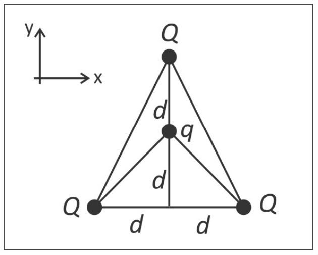 Figura original da prova: triângulo com esferas de carga +Q nos três vértices e a carga negativa q no interior, sobre a mediana; q está a uma distância d do vértice superior e a d de cada vértice da base, com eixos x (horizontal) e y (vertical) indicados