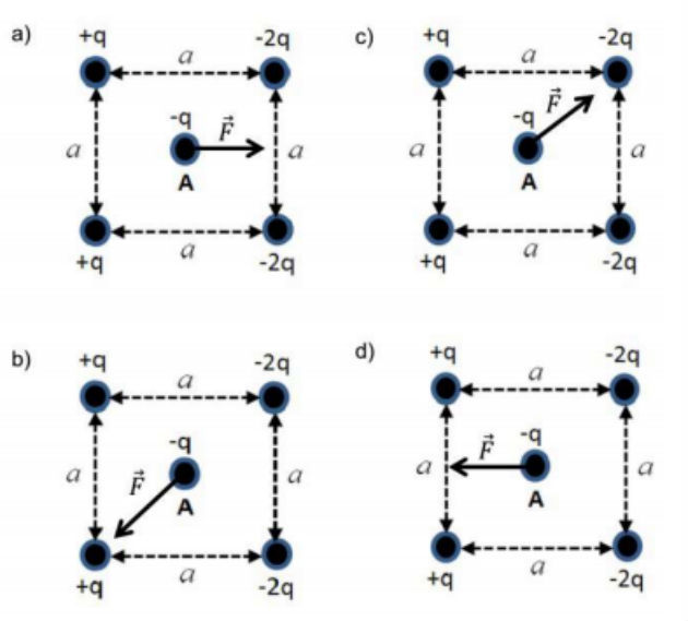 Figura original da prova: quatro painéis (a, b, c, d) com o mesmo quadrado — cargas +q e −2q à esquerda e +q e −2q à direita, carga A = −q no centro — e, em cada painel, um vetor F diferente a partir do centro: a) horizontal para a direita; b) diagonal para baixo e para a esquerda; c) diagonal para cima e para a direita; d) horizontal para a esquerda